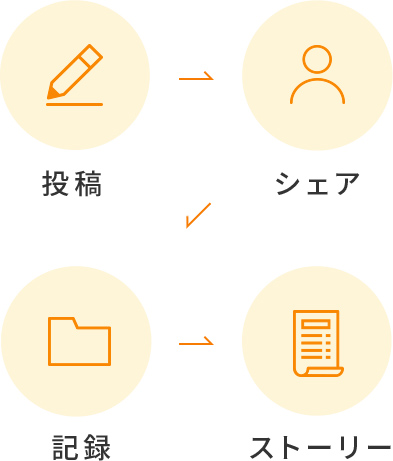 投稿→シェア→記録→ストーリー