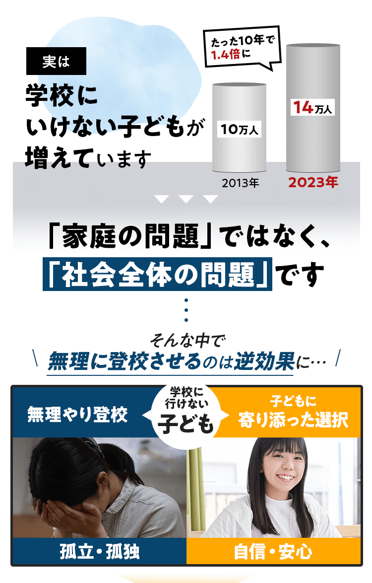 実は学校にいけない子どもが増えています